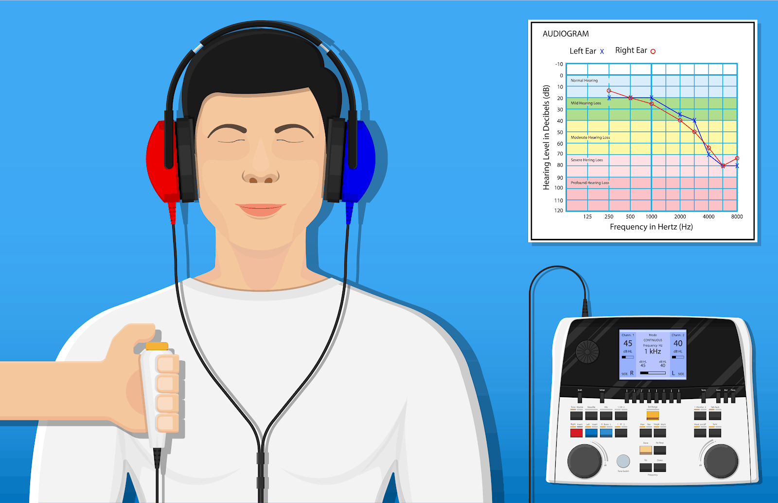 Audiometry